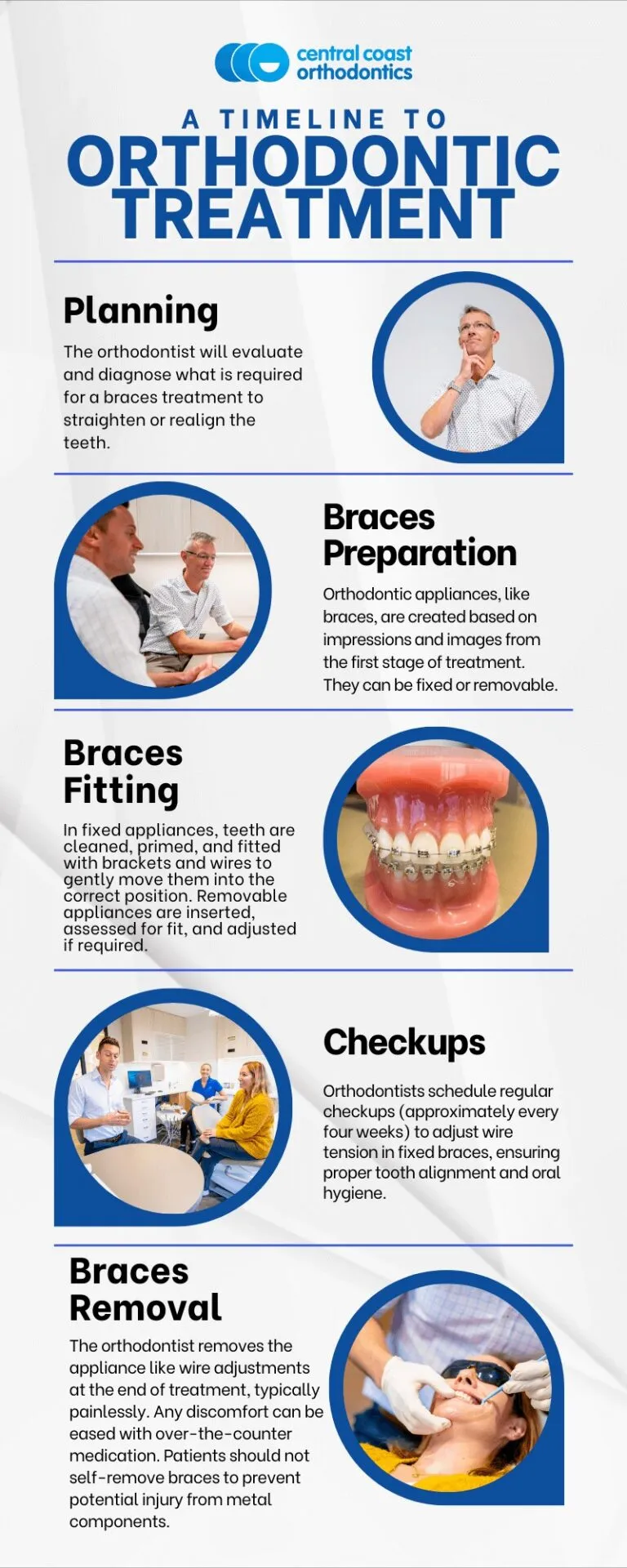 Infographic titled A Timeline to Orthodontic Treatment, with stages for planning, braces preparation, braces fitting, checkups and braces removal