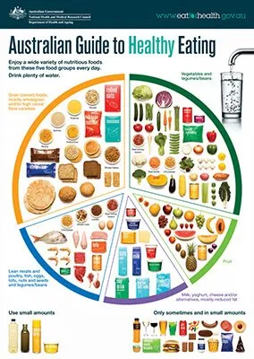 The Australian Guide to Healthy Eating poster, showing the five food groups as segments of a plate