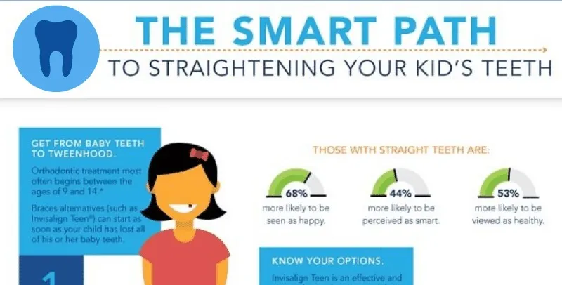 Infographic titled The Smart Path to Straightening Your Kid's Teeth, with statistics on how straight teeth are perceived