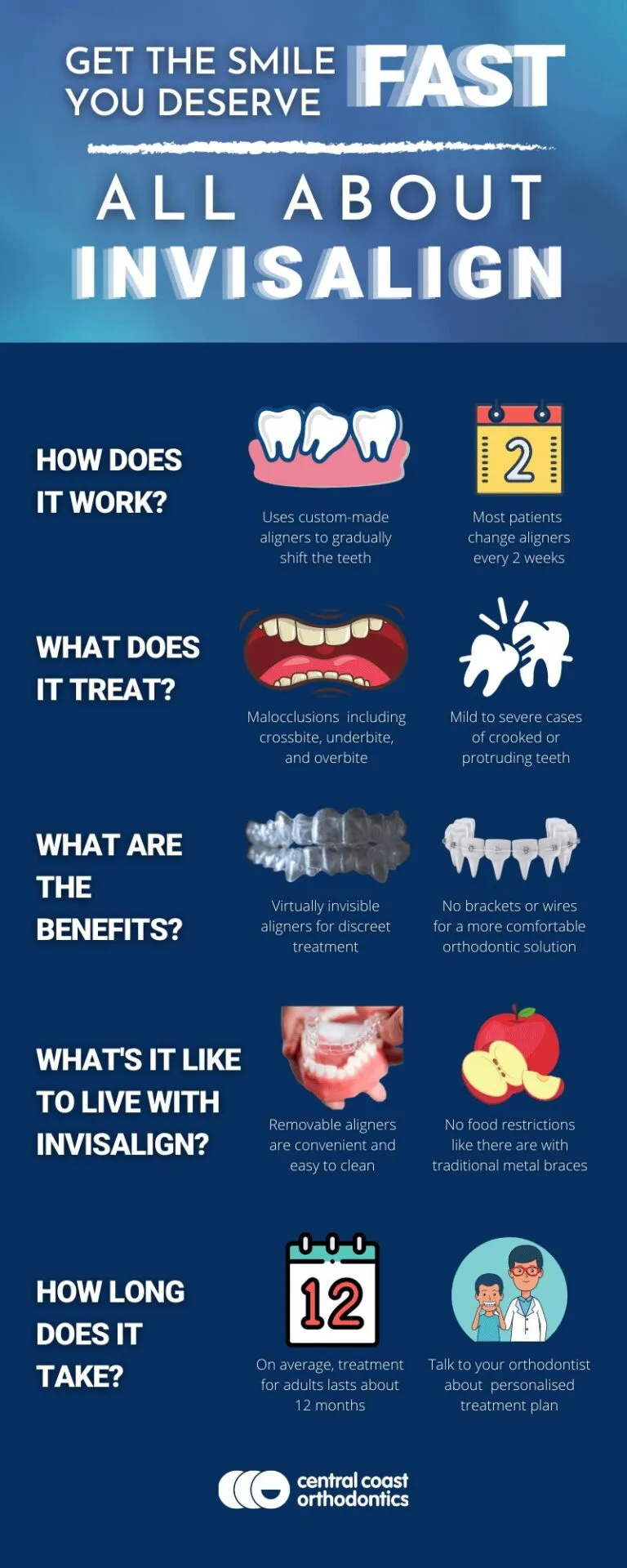 Infographic titled All About Invisalign, covering how it works, what it treats, the benefits, what living with it is like and how long it takes