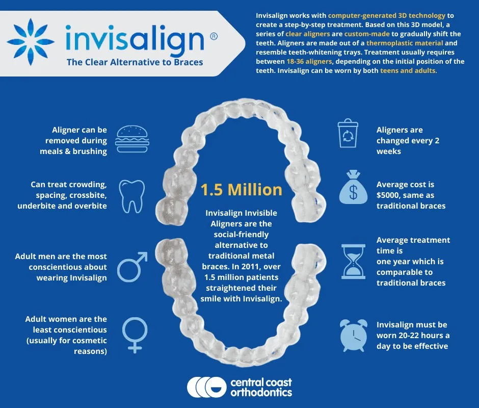 Invisalign infographic comparing clear aligners with traditional braces, covering removability, two-weekly aligner changes, average cost and treatment time, and the recommended 20 to 22 hours of daily wear