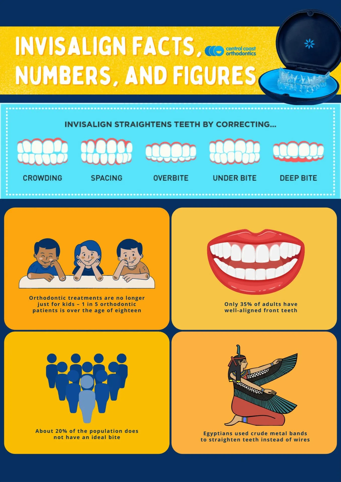Infographic titled Invisalign Facts, Numbers and Figures, showing the crowding, spacing, overbite, underbite and deep bite it corrects, with usage statistics