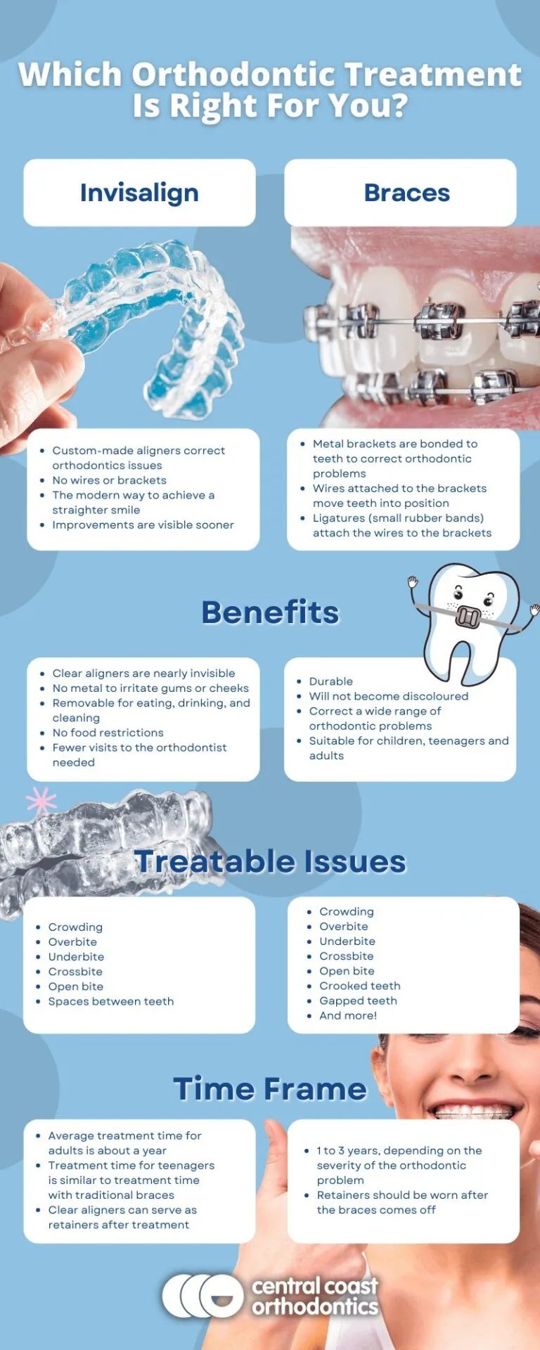 Infographic titled Which Orthodontic Treatment Is Right For You, comparing Invisalign and braces on benefits, treatable issues and time frame