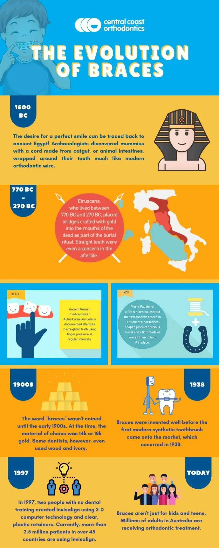 Infographic titled The Evolution of Braces, tracing orthodontic appliances from ancient times to the present