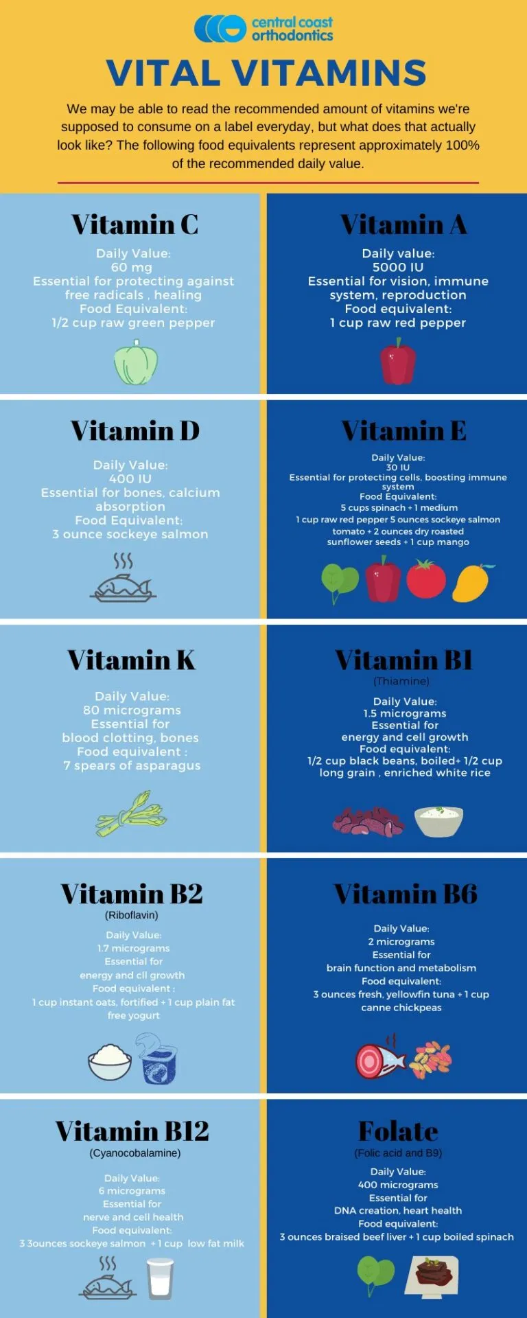 Infographic titled Vital Vitamins, listing vitamins C, D, K, B2 and B12 alongside vitamins A, E, B3 and B6 and their food sources