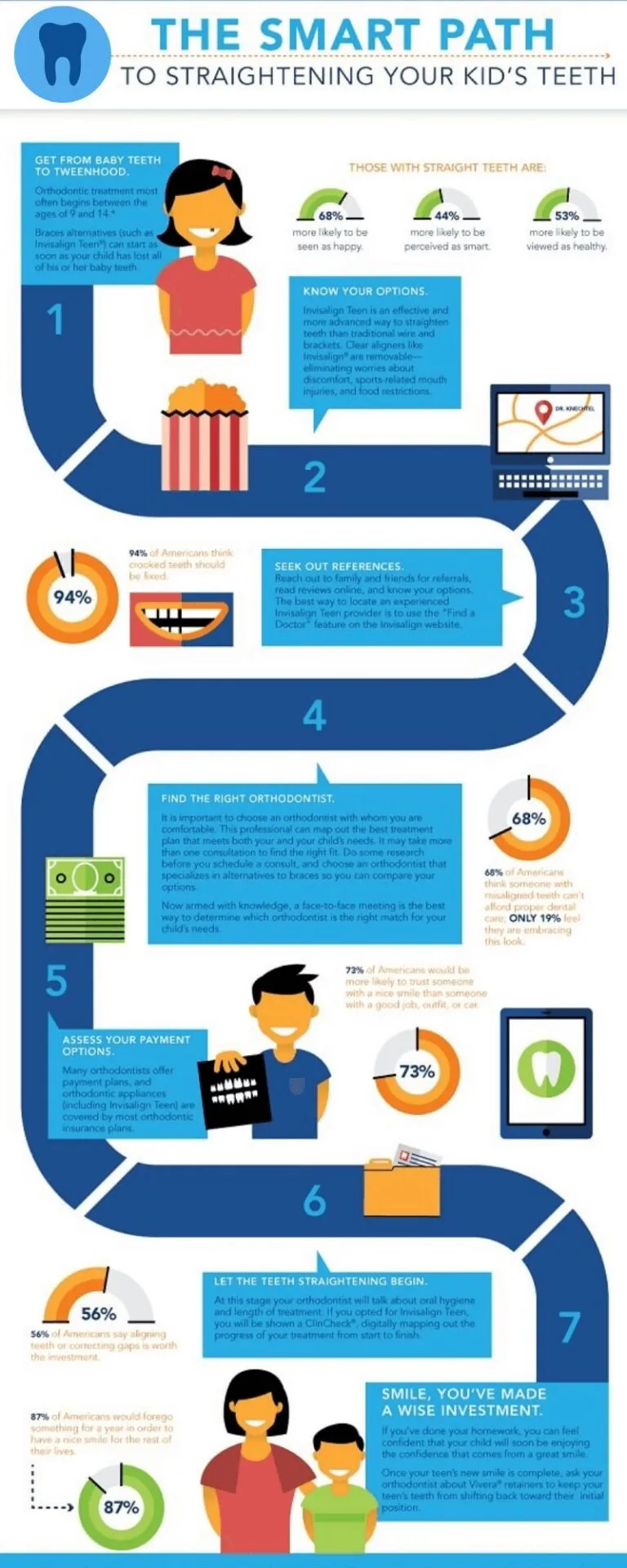 Infographic titled The Smart Path to Straightening Your Kid's Teeth, laying out the stages of children's orthodontic treatment